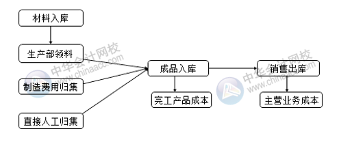 生產(chǎn)企業(yè)成本相關的會計分錄 成本會計必收！