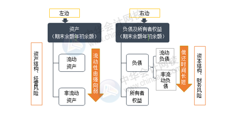 資產(chǎn)負(fù)債表結(jié)構(gòu)