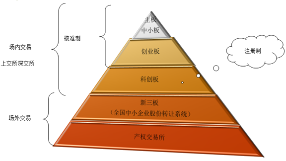 2020年中級會計職稱經(jīng)濟(jì)法知識點：資本市場構(gòu)成