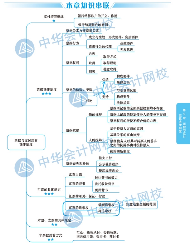 2020年注冊(cè)會(huì)計(jì)師《經(jīng)濟(jì)法》科目第九章思維導(dǎo)圖