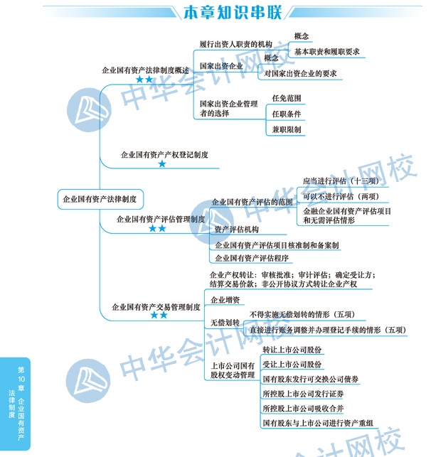 2020年注冊會計(jì)師《經(jīng)濟(jì)法》科目第十章思維導(dǎo)圖