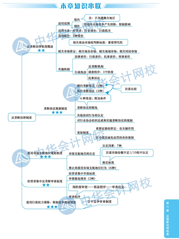 2020年注冊(cè)會(huì)計(jì)師《經(jīng)濟(jì)法》科目第十一章思維導(dǎo)圖