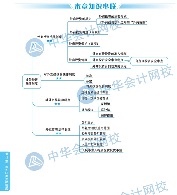 2020年注冊會計(jì)師《經(jīng)濟(jì)法》科目第十二章思維導(dǎo)圖