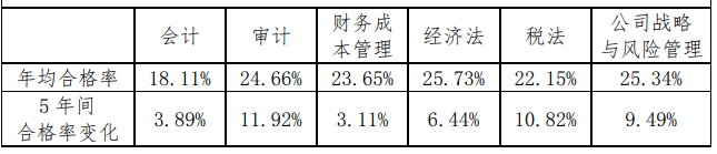 注會(huì)通過率極低，只有10%？