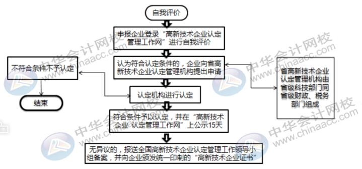 高新技術(shù)企業(yè)認(rèn)定流程需要準(zhǔn)備什么資料？