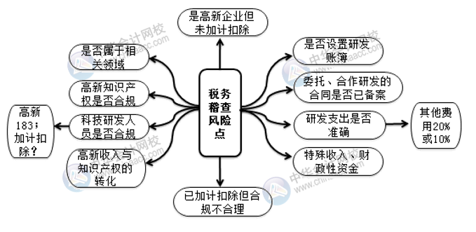 高新技術(shù)企業(yè)稅務(wù)稽查風(fēng)險點及案例解析 相關(guān)財會人注意！