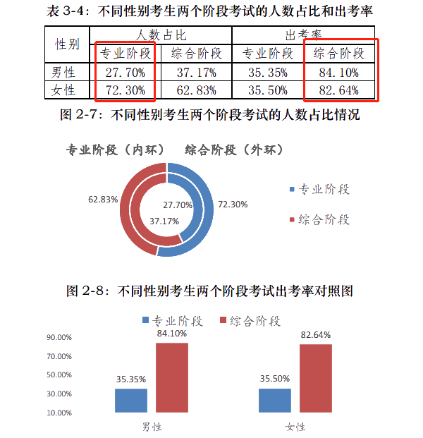 注會(huì)通過(guò)率和出考率擂臺(tái)大PK！小哥哥VS小姐姐 完勝的是？