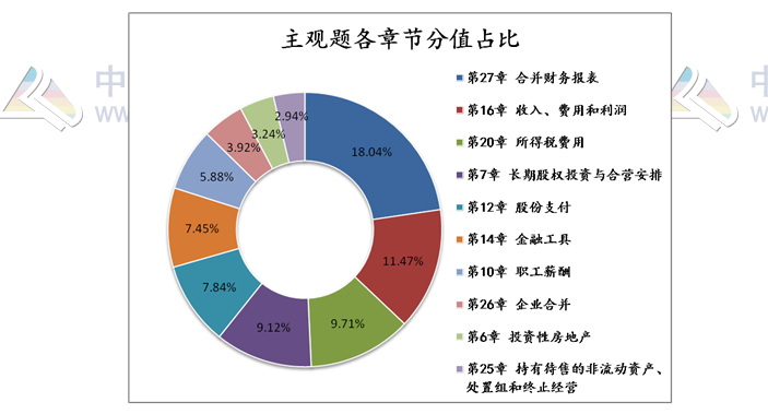 揭秘注會近5年考情！注會主觀題55分 90%考點(diǎn)都在這幾章