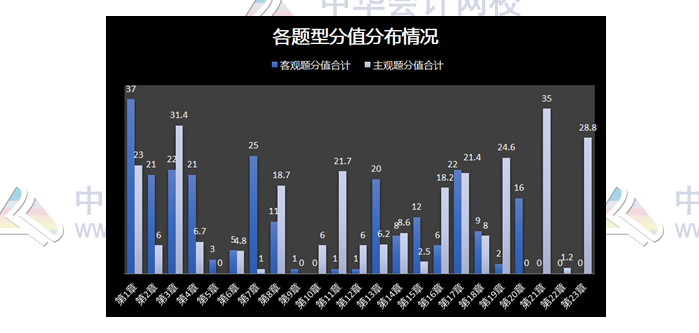 揭秘注會近5年考情！注會主觀題55分 90%考點(diǎn)都在這幾章