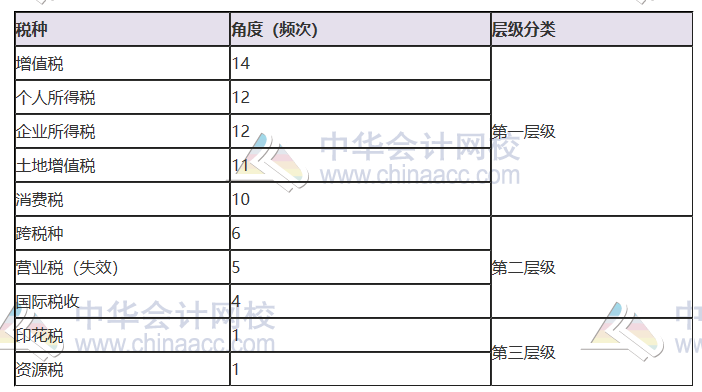 揭秘注會近5年考情！注會主觀題55分 90%考點(diǎn)都在這幾章