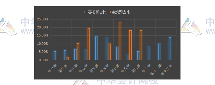 揭秘注會近5年考情！注會主觀題55分 90%考點(diǎn)都在這幾章