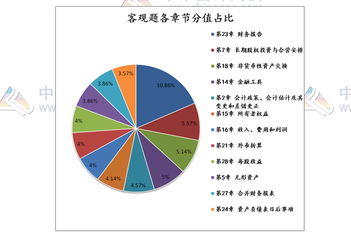 揭秘注會近5年考情！注會客觀題45分 90%考點都在這幾章