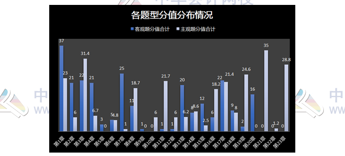 揭秘注會近5年考情！注會客觀題45分 90%考點都在這幾章