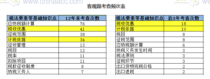 揭秘注會近5年考情！注會客觀題45分 90%考點都在這幾章