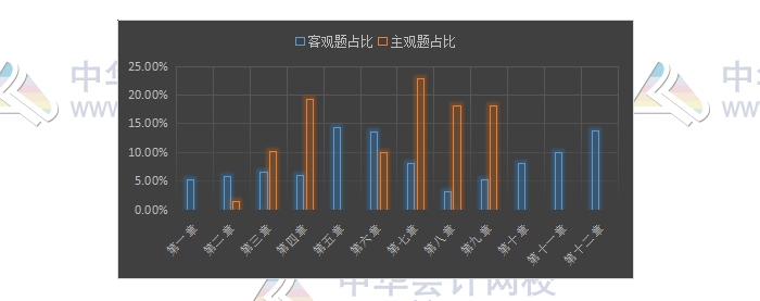 揭秘注會近5年考情！注會客觀題45分 90%考點都在這幾章