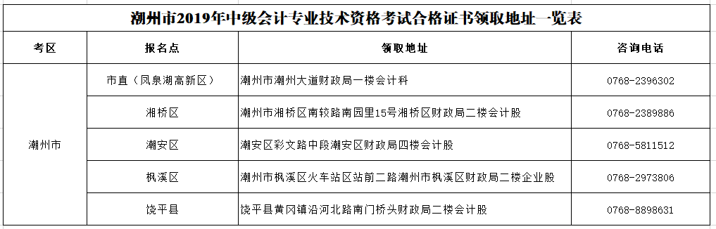 廣東潮州2019年中級會計證書領(lǐng)取通知公布！