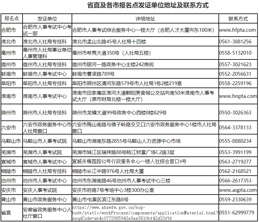 安徽經(jīng)濟師報名點發(fā)證單位地址及聯(lián)系方式