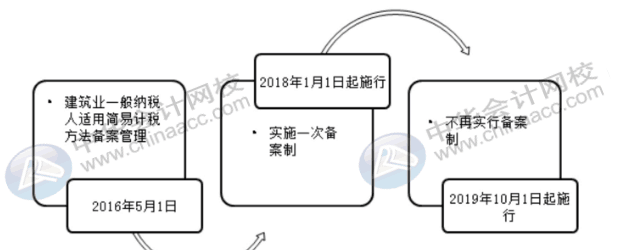 建筑企業(yè)怎么進(jìn)行簡(jiǎn)易計(jì)稅征收？