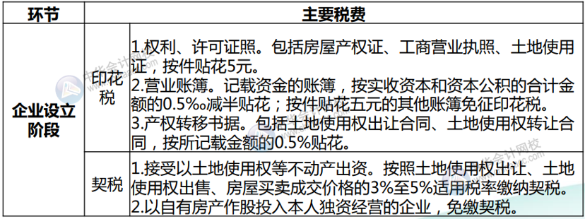 房地產(chǎn)開發(fā)企業(yè)各環(huán)節(jié)應(yīng)納稅種