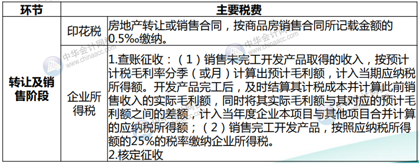 房地產(chǎn)開發(fā)企業(yè)主要涉及的稅種