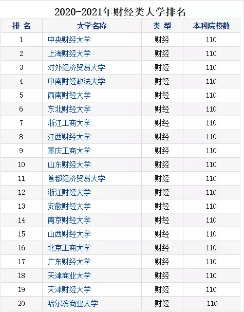 2020財經(jīng)院校最新排行榜公布！四大最偏愛院校名單曝光！