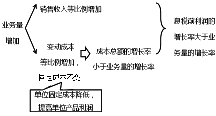 2020中級(jí)會(huì)計(jì)職稱(chēng)財(cái)務(wù)管理知識(shí)點(diǎn)：經(jīng)營(yíng)杠桿效應(yīng)