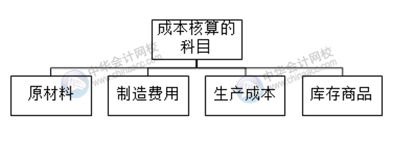 高新技術(shù)企業(yè)收入成本類科目核算