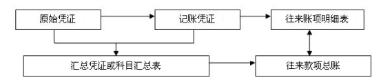 財務(wù)人員的工作崗位都有哪些？崗位職責都是什么？