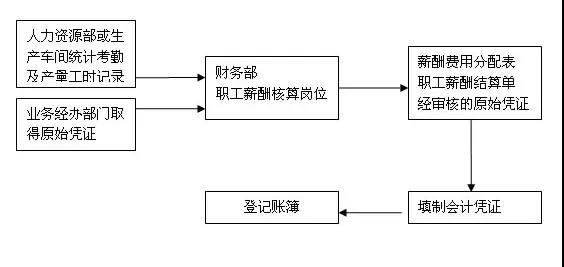 財務(wù)人員的工作崗位都有哪些？崗位職責都是什么？