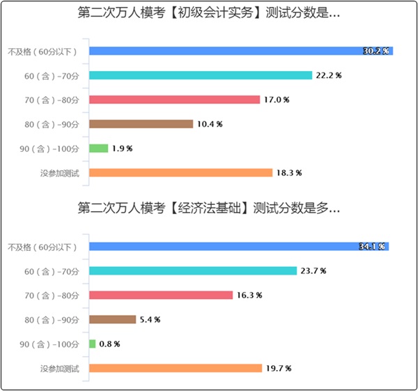 50%以上的初級會計er都“考”過了！但還有3-7%沒開始學(xué)？