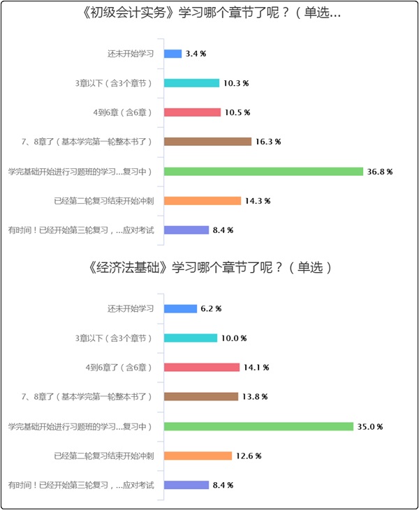 50%以上的初級會計er都“考”過了！但還有3-7%沒開始學(xué)？