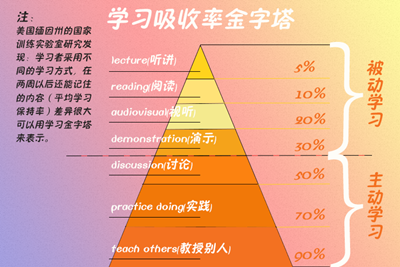 學(xué)習(xí)吸收率金字塔