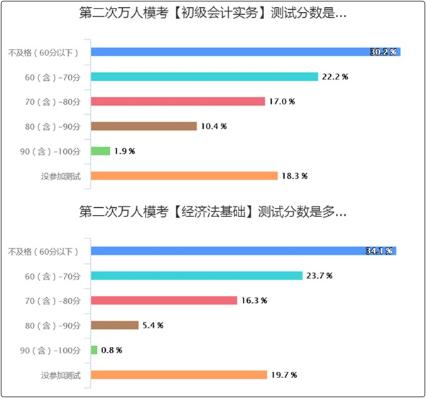 初級(jí)會(huì)計(jì)模考成績(jī)不理想 考試怎么辦？短期沖刺計(jì)劃！