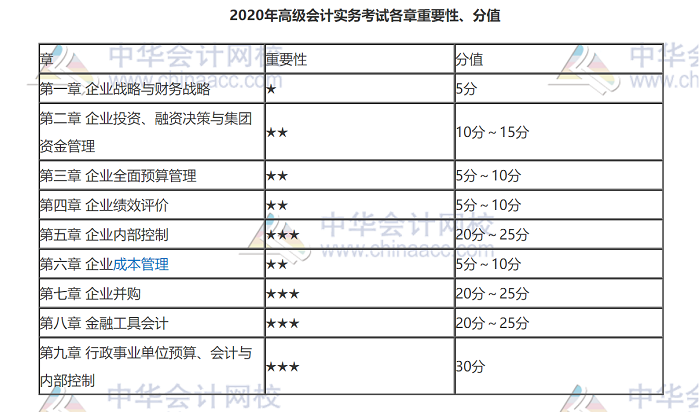 2020年高級會計實務考試各章重要性、分值