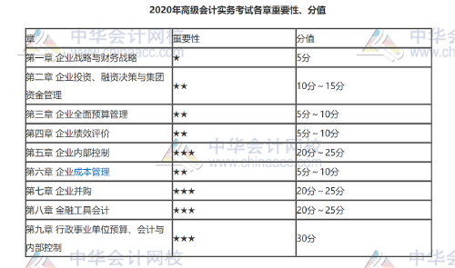 2020年高級會計實務(wù)考試各章重要性、分值