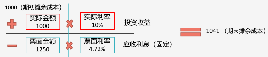 據(jù)說80%考生都卡在這了！帶你一圖搞懂“攤余成本”