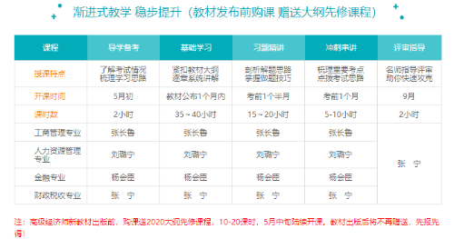 高級(jí)經(jīng)濟(jì)師2020年導(dǎo)學(xué)備考課程已經(jīng)上線啦！