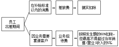 正保會(huì)計(jì)網(wǎng)校