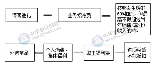 七大常見(jiàn)費(fèi)用的賬務(wù)處理 會(huì)計(jì)必須掌握！