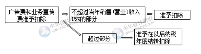 七大常見(jiàn)費(fèi)用的賬務(wù)處理 會(huì)計(jì)必須掌握！