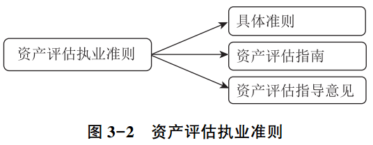 圖3-2 資產(chǎn)評(píng)估執(zhí)業(yè)準(zhǔn)則