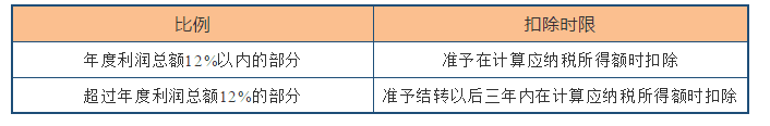 深度解析！公益性捐贈與視同銷售的稅務(wù)處理以及匯算申報填報解析