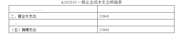 深度解析！公益性捐贈與視同銷售的稅務(wù)處理以及匯算申報填報解析