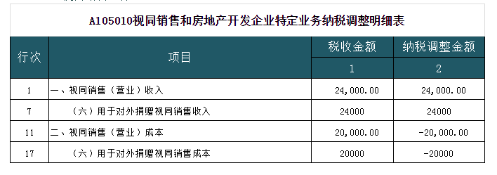 深度解析！公益性捐贈與視同銷售的稅務(wù)處理以及匯算申報填報解析