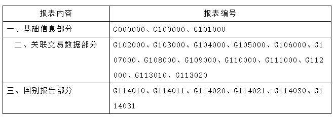 僅剩3天！哪些企業(yè)需要關(guān)聯(lián)申報(bào)？填報(bào)內(nèi)容？什么是國(guó)別報(bào)告？