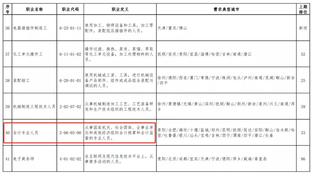 會(huì)計(jì)崗位稀缺？平均薪資過萬？零基礎(chǔ)如何快速上崗？