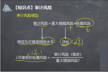 【微課】注會(huì)《審計(jì)》楊聞萍老師：審計(jì)風(fēng)險(xiǎn)模型