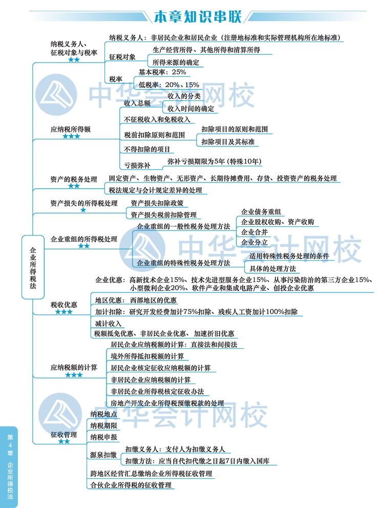 2020年注冊會計師《稅法》新教材思維導(dǎo)圖第四章：企業(yè)所得稅法