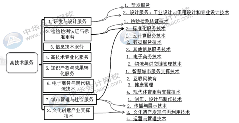 這幾類是重點扶持的高新技術(shù)企業(yè)，快來查看~