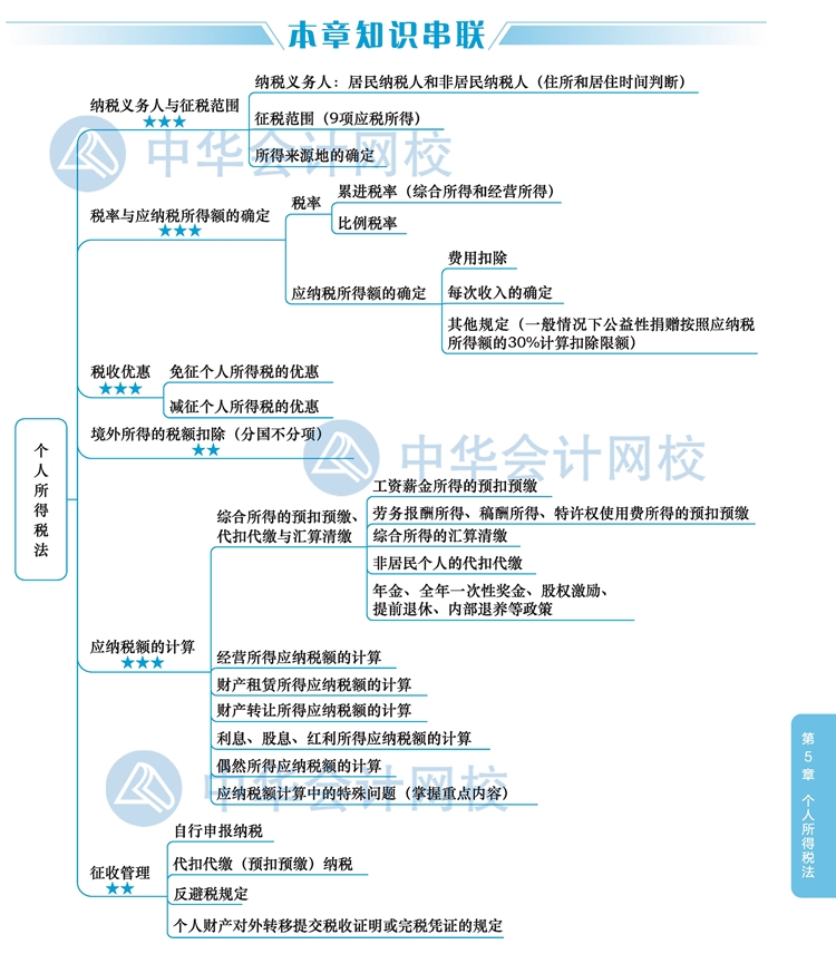 2020年注冊會計師《稅法》新教材思維導(dǎo)圖第五章：個人所得稅法